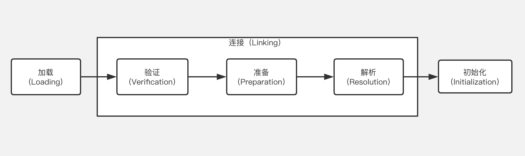 类加载的过程
